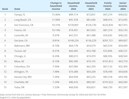 Las ciudades de Estados Unidos donde más creció el ingreso entre 2023 y 2024