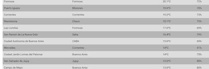 Las ciudades más cálidas este viernes en pleno invierno