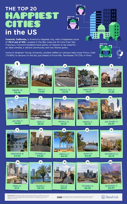 Las ciudades más felices de Estados Unidos