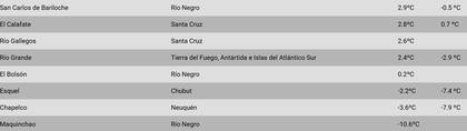 Las ciudades más frías este jueves según SMN
