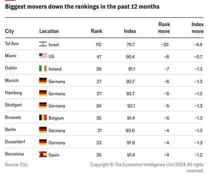 Las ciudades que más cayeron a nivel global en el ranking respecto a 2023