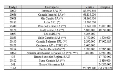Las compras y ventas de dólares de Arg Exchange en 2023.