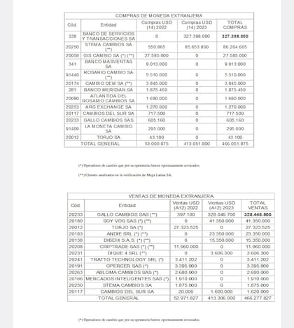 Las compras y ventas de dólares de Mega Latina en 2023.