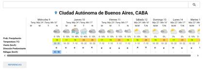Las condiciones del tiempo para la ciudad de Buenos Aires para este jueves y el fin de semana.