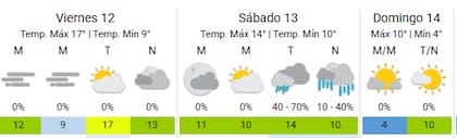 Las condiciones para el finde durante la Ciudad