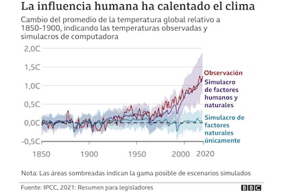 "Las consecuencias del cambio climático son irreversibles", alerta la ONU en el informe más completo hasta la fecha