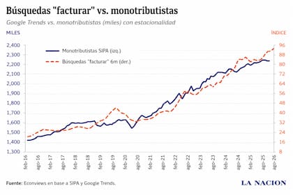 Las consultas por “facturar” muestran una trayectoria similar al crecimiento de la cantidad de monotributistas.