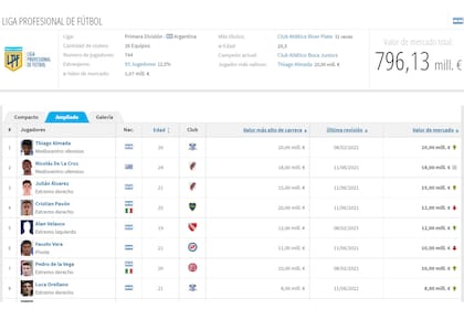 Las cotizaciones de los jugadores del fútbol argentino según el sitio alemán Transfermarkt