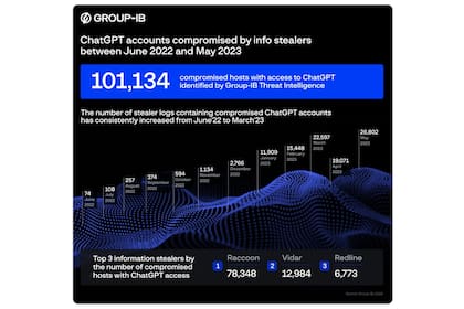 Las credenciales robadas de ChatGPT detectadas por la firma especializada Group-IB