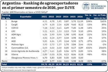 Las declaraciones de ventas al exterior sumaron 52,3 millones de toneladas, un 19% menos que un año atrás