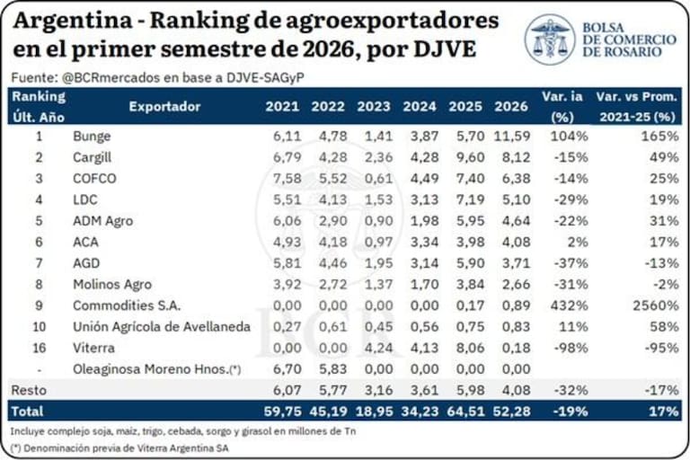 Bunge lideró las exportaciones de granos en el primer semestre tras integrar las operaciones de Viterra Bajada: La compañía encabezó
