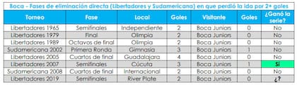 Las definiciones como local de Boca en torneos de la Conmebol