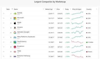 Las diez compañías más valiosas del mundo según su valor de mercado; la T corresponde a trillones estadounidenses, equivalente a nuestros billones (millones de millones)