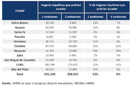 Las diferencias entre ciudades son marcadas