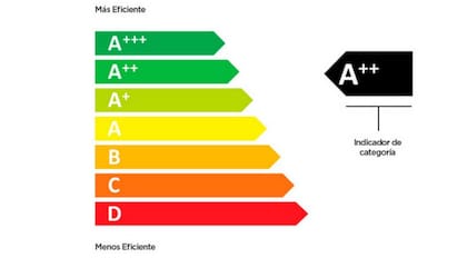 Las distintas categorías de eficiencia energética que existen en la Argentina