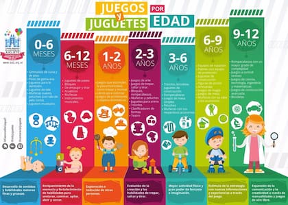 Las distintas edades requieren juguetes diferentes según los puntos a estimular en la vida de las niñas y niños (Fuente: CAIJ)
