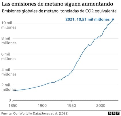 Las emisiones de metano siguen aumentando