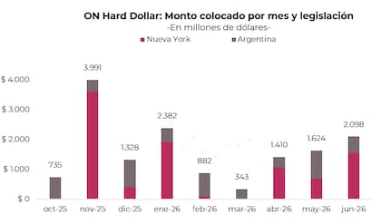 Las emisiones de obligaciones negociables en dólares volvieron a acelerarse después de las elecciones legislativas. Junio marcó el mayor volumen desde noviembre de 2025, con US$2098 millones colocados, impulsados principalmente por emisiones bajo legislación de Nueva York.