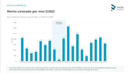 Las emisiones de obligaciones negociables tocaron un piso de US$146 millones en septiembre de 2025 y treparon a US$3140 millones en noviembre, después de las elecciones legislativas.