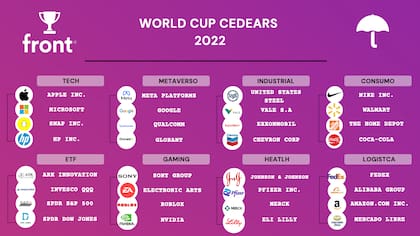 Las empresas que serán parte del Mundial de Cedears