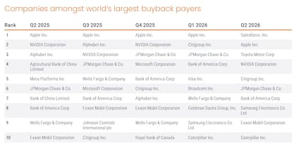 Las empresas tecnológicas desplazaron al sector financiero como principal fuente de buybacks