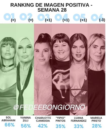 Las encuestas de imágenes positivas de Fefe Bongiorno evidenciaron el favoritismo de la audiencia