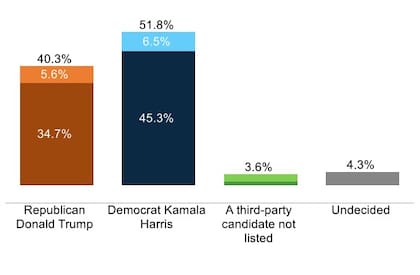 Las encuestas en Nueva Jersey muestran a Kamala Harris como favorita