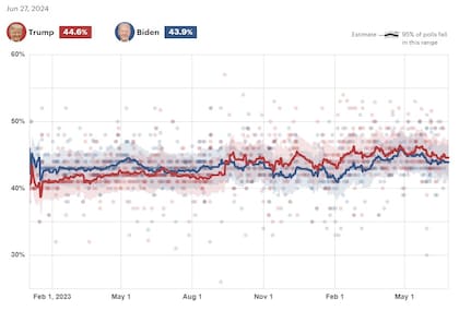 Las encuestas más recientes, y antes del debate, muestran una preferencia de pocos puntos para el expresidente Donald Trump