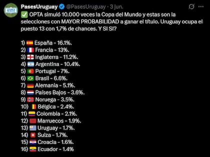 Las encuestas posicionan a España como el país con mayores probabilidades de salir campeón