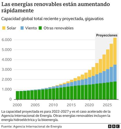 Las energías renovables están aumentando rápidamente