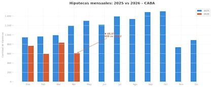 Las escrituras con hipoteca cayeron un 50% en comparación con el mismo mes del año anterior