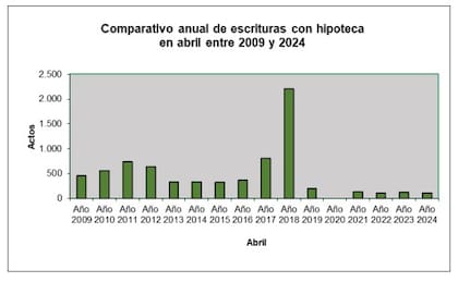 Las escrituras con hipoteca en los últimos 15 años