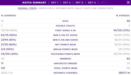 Las estadísticas de la final entre Novak Djokovic y Nick Kyrgios