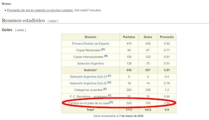 Las estadísticas de Lionel Messi jugando "en el fondo de su casa", según Wikipedia. Al pie de la entrada constaba la fecha de actualización: "Esta página se editó por última vez el 16 jun 2020 a las 00:41".
