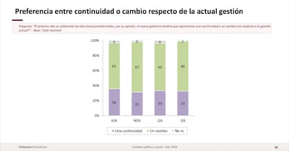 Las estadísticas de preferencia entre continuidad o cambio respecto de la actual gestión
