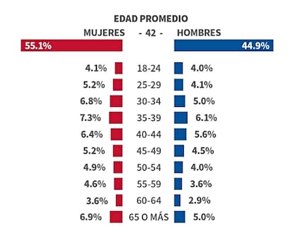 Las estadísticas del Uscis muestran que las mujeres obtienen más la ciudadanía americana