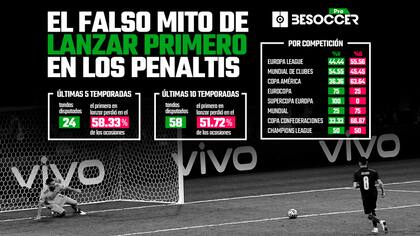 Las estadísticas que relevó BeSoccer
