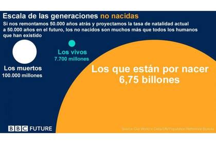 Las estimación marcan que los no naciods son más que la cantidad de humanos que existieron