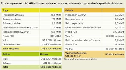 Las estimaciones de producción y exportaciones de trigo y de cebada
