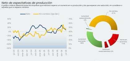 Las expectativas empresarias muestran cautela: casi la mitad de las metalúrgicas no prevé cambios en su producción durante los próximos tres meses.