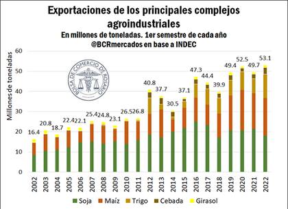 Las exportaciones agrícolas en el primer semestre desde 2002 en volumen