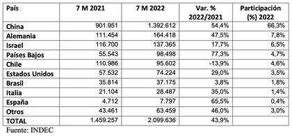 Las exportaciones argentinas en valor en los primeros siete meses de 2022 versus igual período de 2021