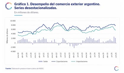 Las exportaciones argentinas fueron creciendo, lo que impulsó el superávit comercial