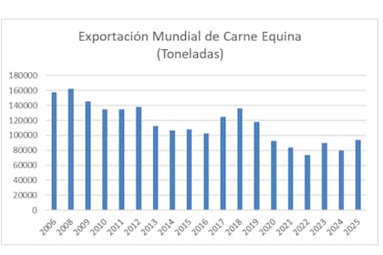 Las exportaciones de carne equina en toneladas a nivel mundial