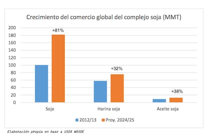 Las exportaciones de EE.UU. aumentan en el este y sudeste asiático y la penetración de la harina de soja de los EEUU viene creciendo sistemáticamente y Brasil corre el mismo camino y sus ventas al exterior también aumentan en Asia