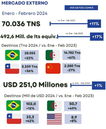 Las exportaciones de lácteos del primer bimestre de 2024