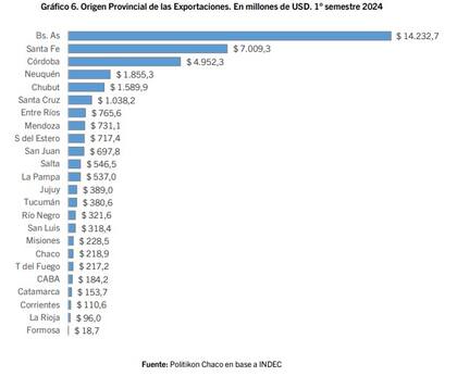 Las exportaciones de las provincias en el primer semestre de 2024