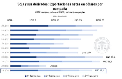 Las exportaciones de los últimos años y la proyección para 2024
