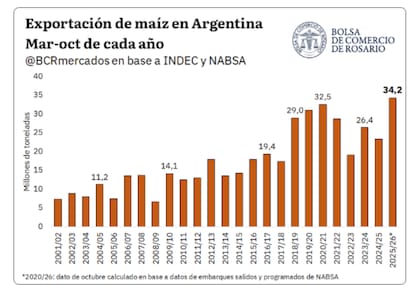 Las exportaciones de maíz de la campaña 2025/26 podrían sumar 34,2 millones de toneladas entre marzo y octubre