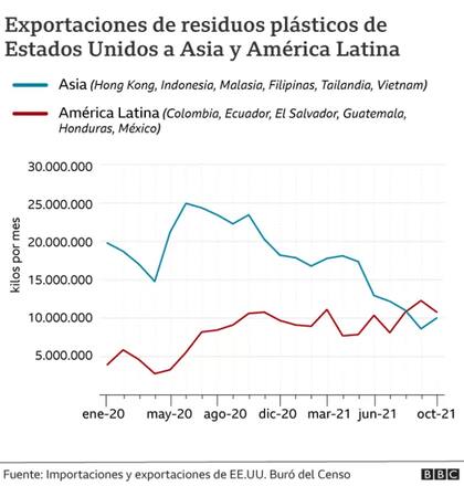 Las exportaciones de residuos de Estados Unidos a Asia y América Latina